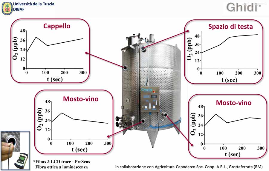 Studio sul vinificatore Onda e la vinificazione in atmosfera controllata